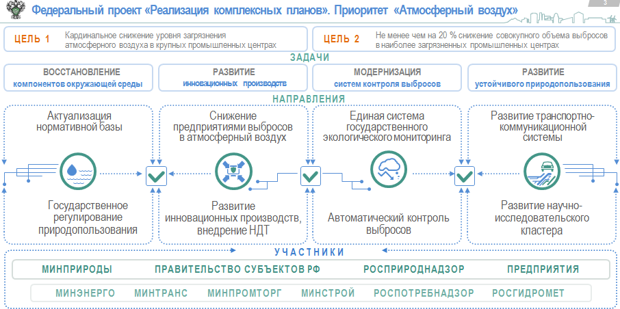 Экология региональный этап проект. Реализация федеральных проектов. Структура национального проекта экология. Нацпроект экология Минприроды. Федеральный проект «внедрение НДТ».