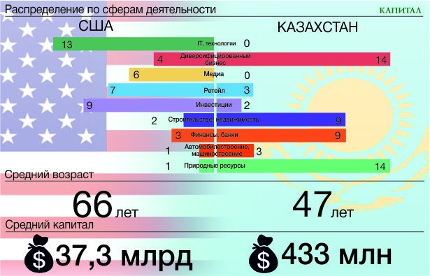 Распределение капитала. Средний Возраст в Казахстане. Экономика Казахстана и США. Экономика России и Казахстана сравнение. Казахстан сравнение с другими странами.