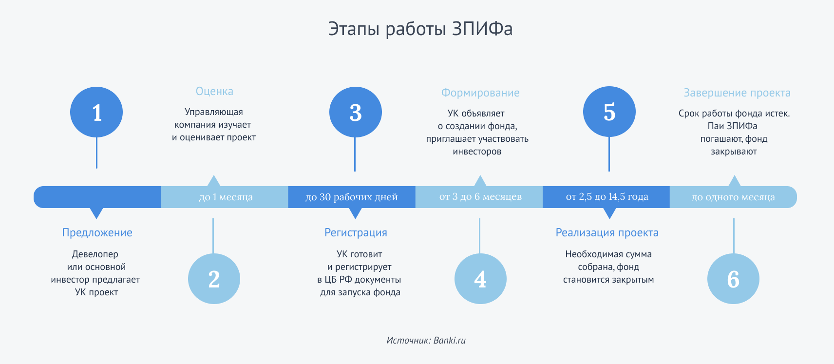 Управление закрытыми паевыми инвестиционными фондами. Закрытый паевой инвестиционный фонд. Схема ЗПИФ. Схема закрытый паевой инвестиционный фонд. Паевые инвестиционные фонды.